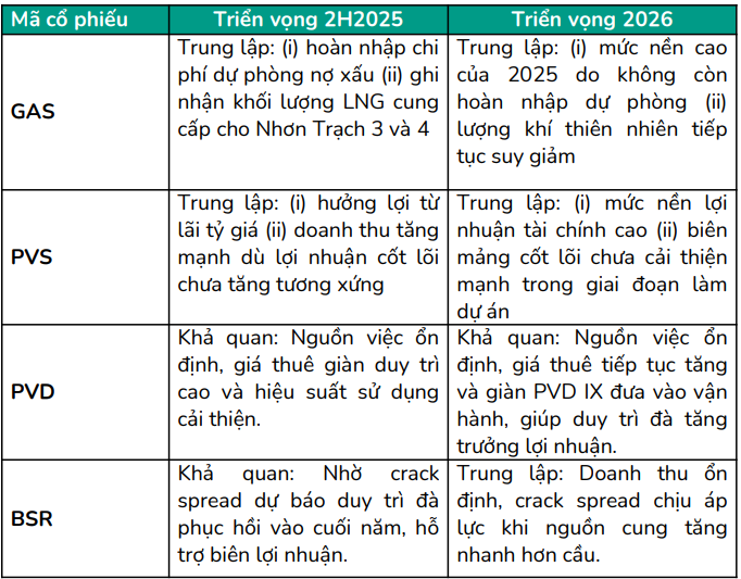 BSC đánh giá triển vọng của các cổ phiếu nhóm dầu khí trong năm 2025-2026