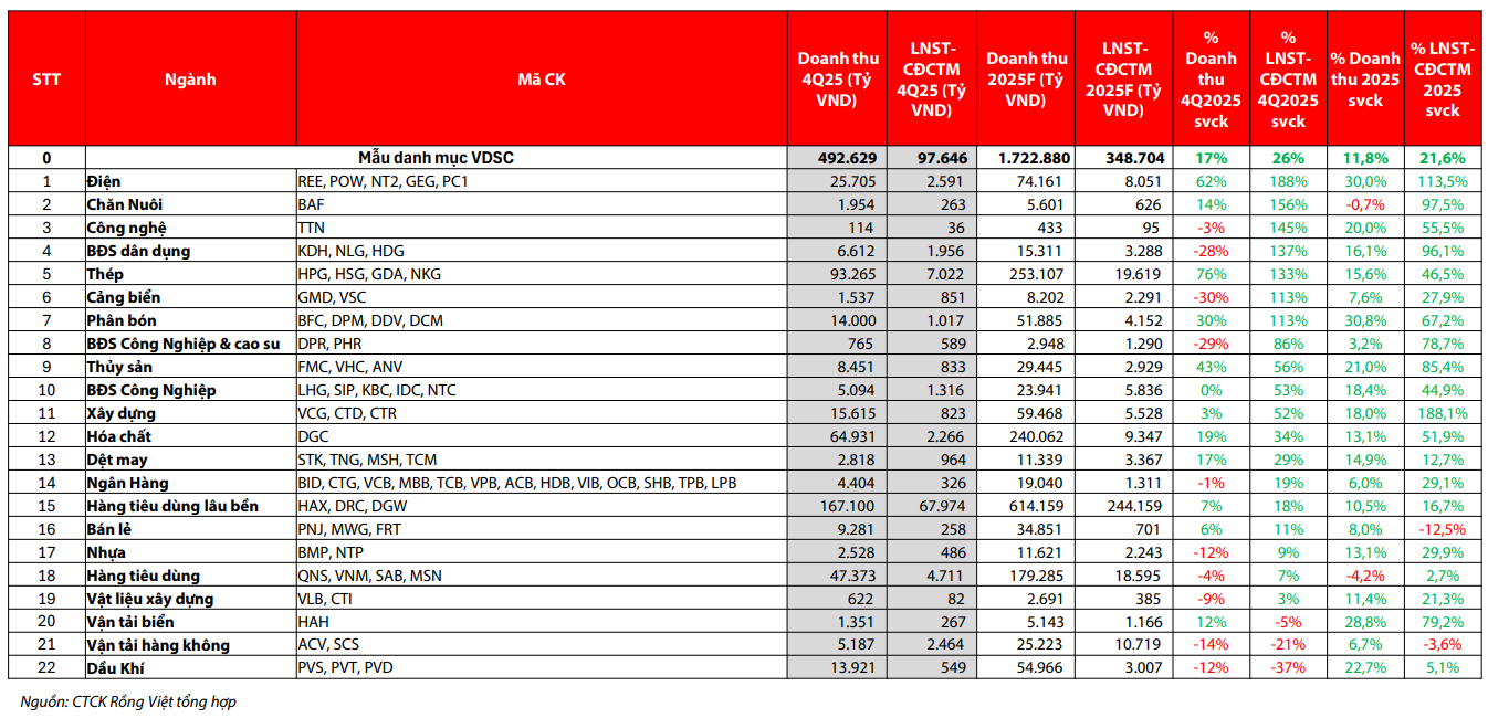 VDSC dự phóng kết quả kinh doanh quý IV2025 của các nhóm ngành