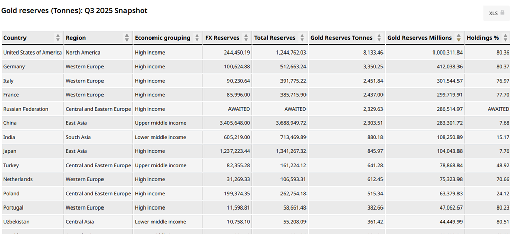 Quốc gia này có vàng nhiều nhất thế giới, bỏ xa Nga và Trung Quốc, gần bằng tổng lượng vàng dự trữ của 3 nước gộp lại - ảnh 3