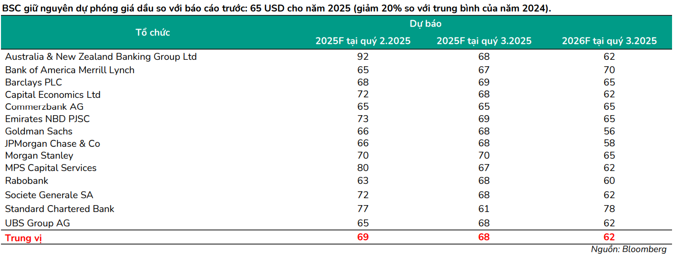 BSC giữ nguyên dự phóng giá dầu so với báo cáo trước 65 USD cho năm 2025 (giảm 20% so với trung bình của năm 2024).