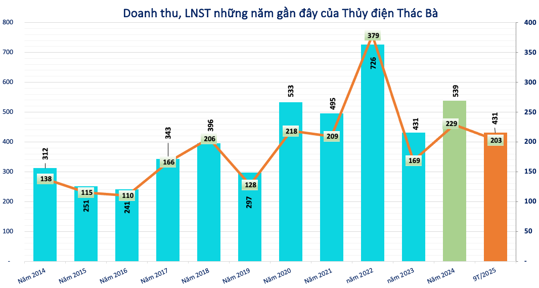 Doanh nghiệp thủy điện này đột phá lợi nhuận với cổ tức 10% chốt ngay cuối năm 2025