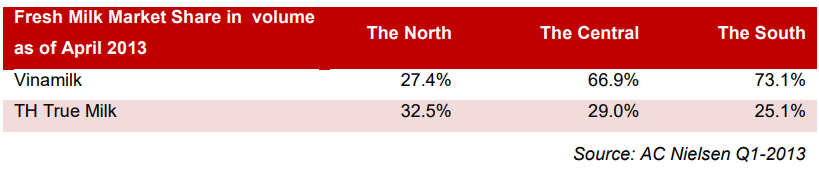 Thị phần sữa tươi tính theo khối lượng tính đến tháng 4 năm 2013 (Nguồn SSI)