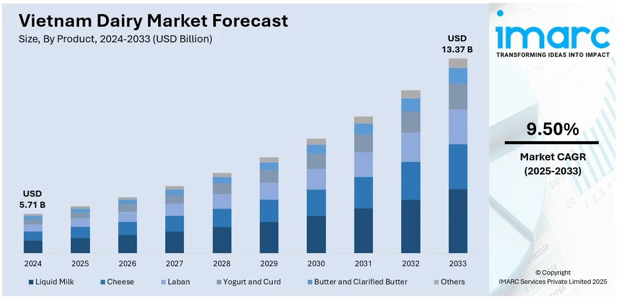Imarc dự báo quy mô và thị phần của thị trường sữa Việt Nam giai đoạn 2025-2033