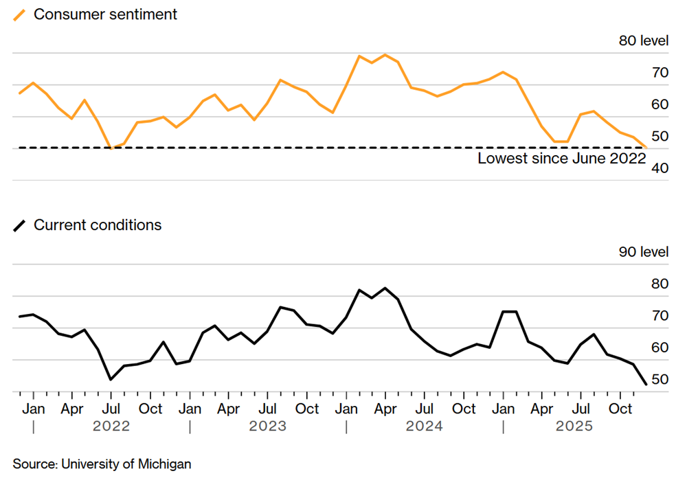 Dân Mỹ bi quan kỷ lục, nền kinh tế số 1 thế giới trước mối lo suy thoái - ảnh 1