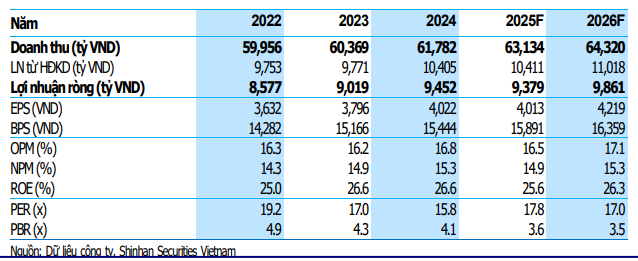 SSV dự phóng các chỉ tiêu tài chính của VNM giai đoạn 2025-2026