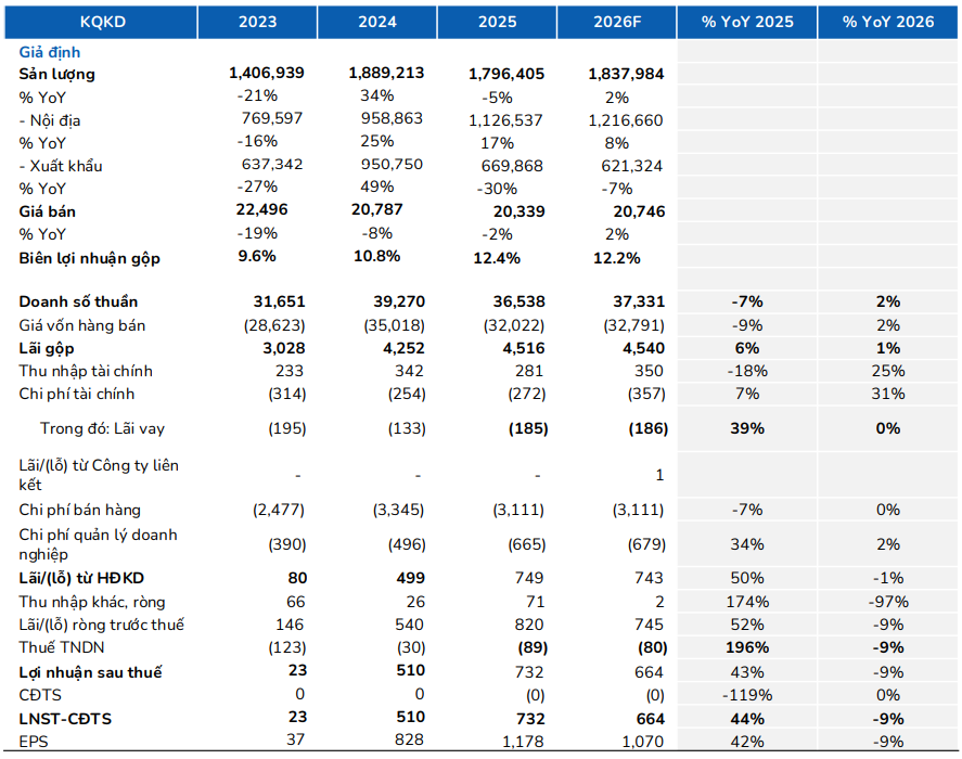 BSC dự phóng kết quả kinh doanh của HSG niên độ tài chính 2026