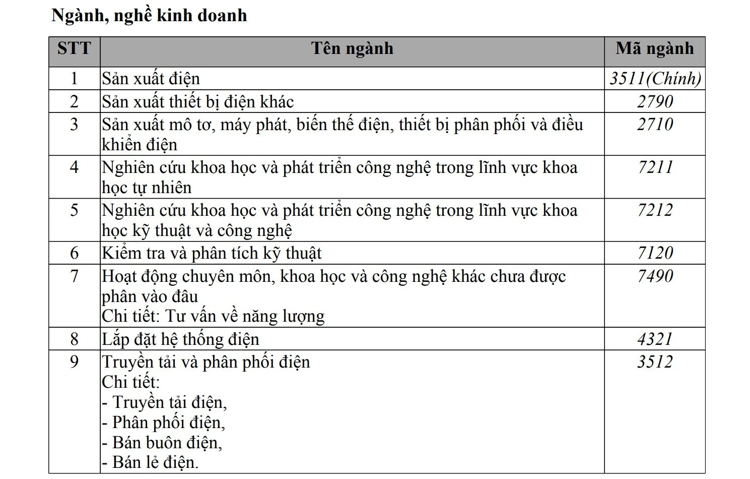 VinEnergo chính thức đăng ký ngành bán lẻ điện