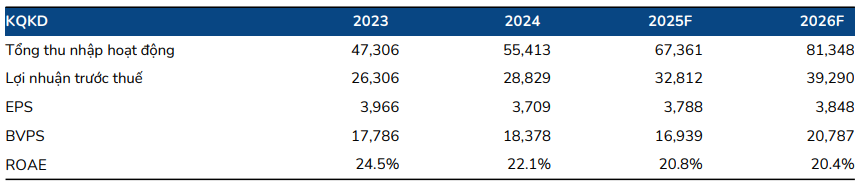 BSC dự phóng các chỉ tiêu tài chính của MBBank giai đoạn 2025-2026
