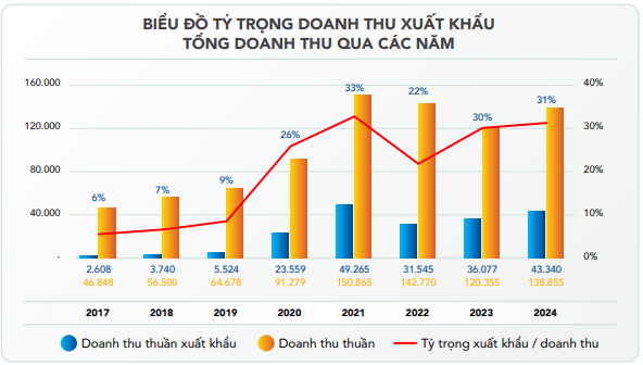 Doanh thu xuất khẩu và tổng doanh thu của Hòa Phát giai đoạn 2017-2024 (Ảnh HPG)