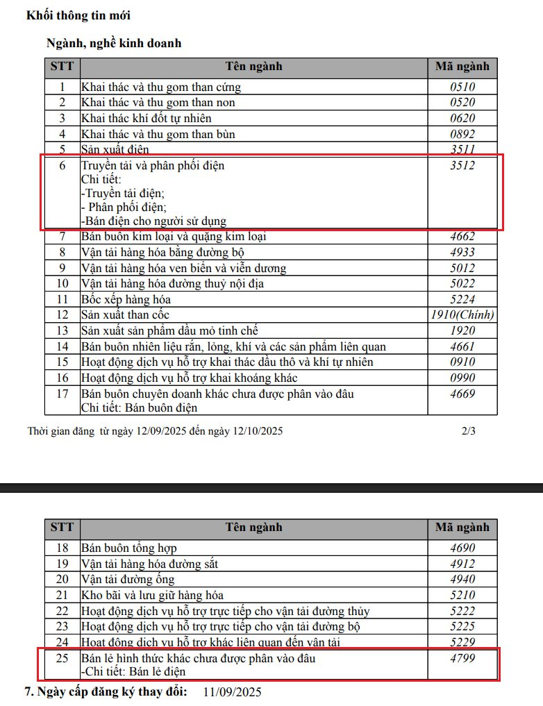 Hòa Phát chính thức bổ sung ngành nghề liên quan đến phân phối và bán lẻ điện