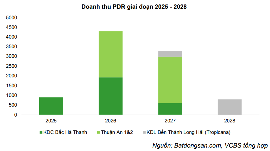 VCBS dự phóng doanh thu của PDR giai đoạn 2025-2028