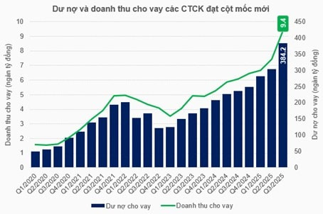 Dư nợ và doanh thu cho vay các CTCK đạt cột mốc mới (Ảnh SGI Capital)