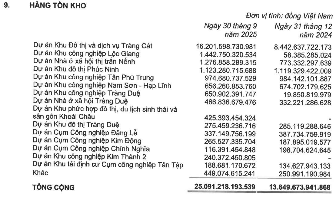 Cơ cấu hàng tồn kho của Kinh Bắc (KBC) theo từng dự án, tính đến ngày 30/9/2025.