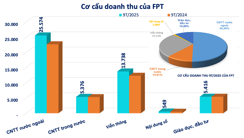 Cơ cấu doanh thu của FPT