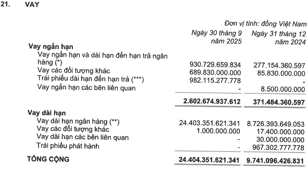 Cơ cấu vay ngắn hạn và dài hạn của Kinh Bắc (KBC) tính đến ngày 30/9/2025.