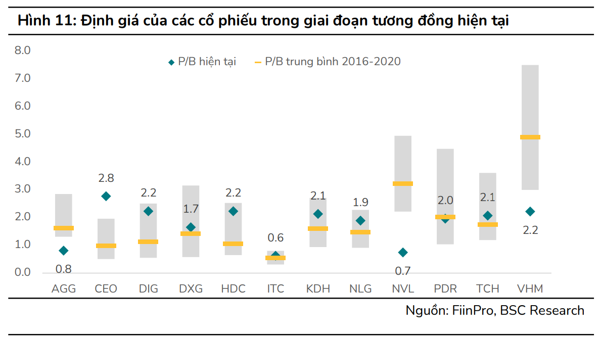 Định giá P/B của nhóm cổ phiếu bất động sản. Nguồn: FiinPro, BSC Research.