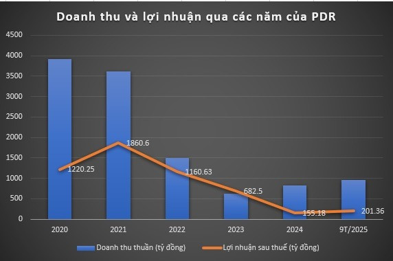 Lợi nhuận bất động sản quý III/2025 phân hóa: “Ông lớn” hụt hơi, nhiều doanh nghiệp thăng hoa- Ảnh 2. Lợi nhuận bất động sản quý III/2025 phân hóa: “Ông lớn” hụt hơi, nhiều doanh nghiệp thăng hoa- Ảnh 2.