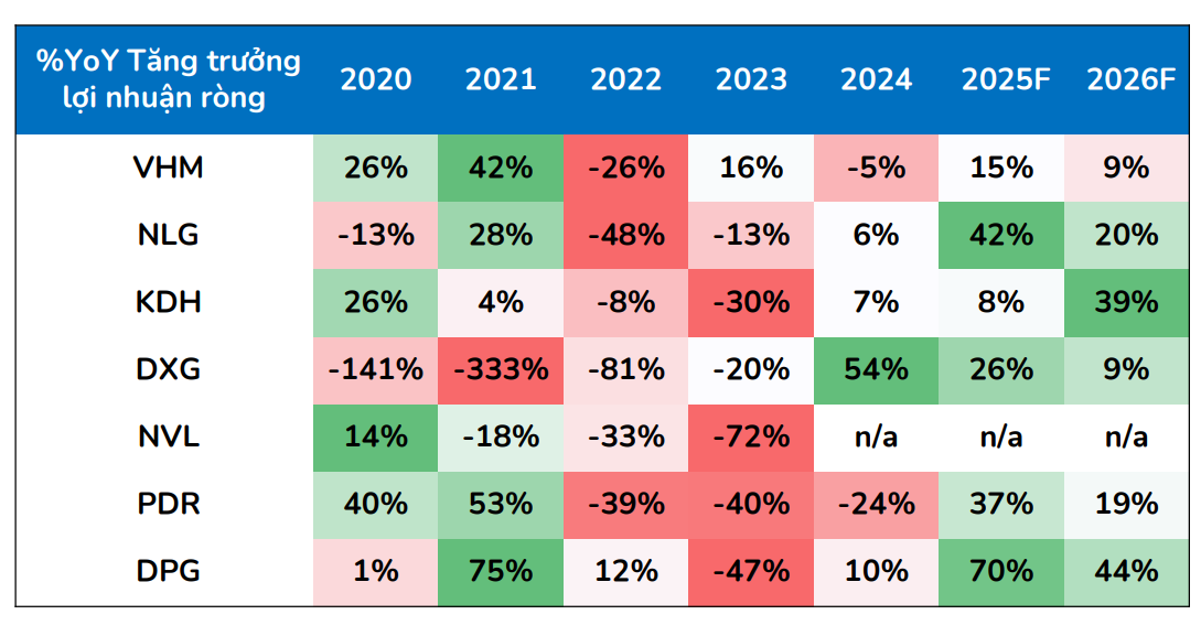 Tăng trưởng lợi nhuận ròng giai đoạn 2020–2026F của các doanh nghiệp bất động sản. Nguồn: BSC Research.
