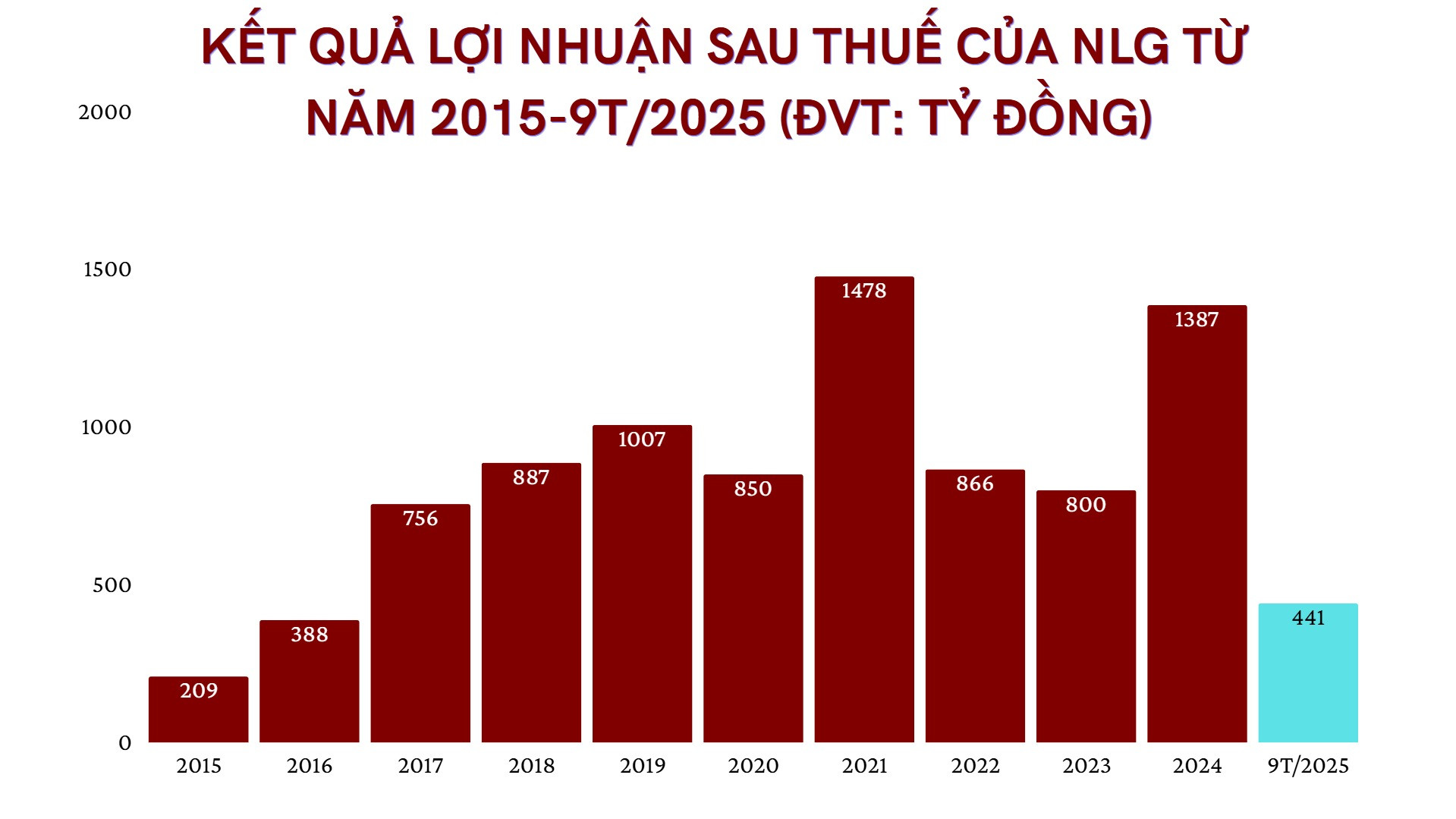 Lợi nhuận bất động sản quý III/2025 phân hóa: “Ông lớn” hụt hơi, nhiều doanh nghiệp thăng hoa- Ảnh 1. Lợi nhuận bất động sản quý III/2025 phân hóa: “Ông lớn” hụt hơi, nhiều doanh nghiệp thăng hoa- Ảnh 1.