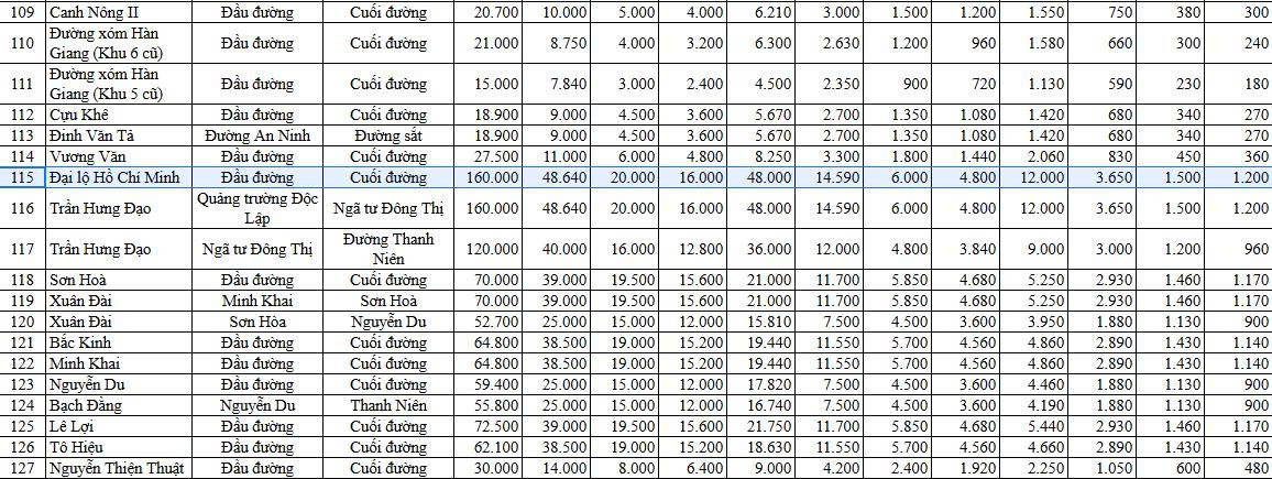 Bảng giá đất dự kiến tại TP. Hải Phòng. Nguồn ảnh: Báo cáo từ TP. Hải Phòng