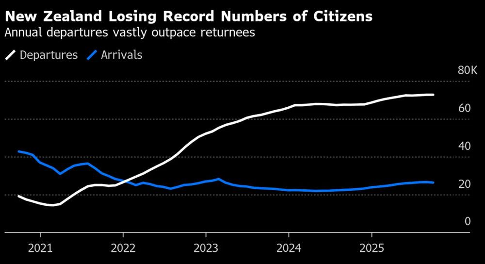 Người dân ồ ạt rời quốc gia ‘đáng sống nhất thế giới’ - ảnh 1