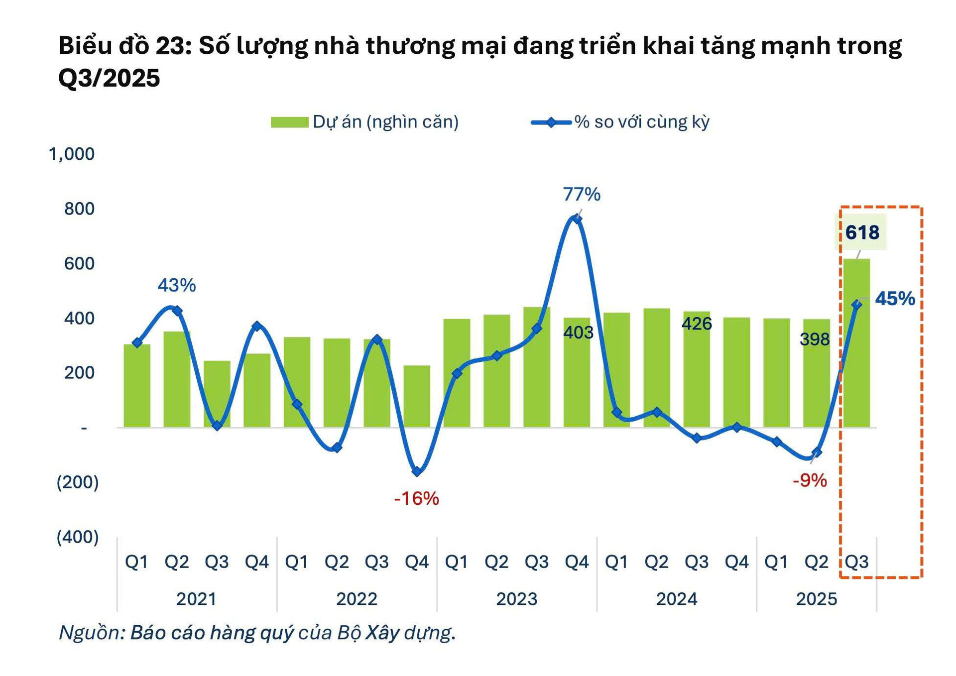 Nguồn cung nhà ở phục hồi, số lượng nhà thương mại đang triển khai đạt đỉnh 19 quý liên tiếp- Ảnh 1.