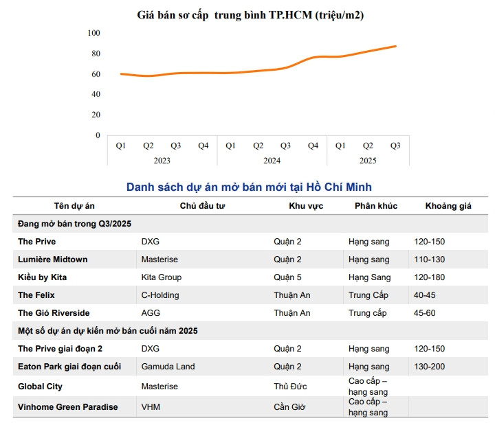 Nguồn cung phục hồi, mức giá bán căn hộ trung cấp tại TP. HCM 'mềm' hơn Hà Nội- Ảnh 2. Nguồn cung phục hồi, mức giá bán căn hộ trung cấp tại TP. HCM 'mềm' hơn Hà Nội- Ảnh 2.