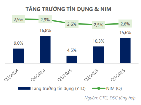 Tăng trưởng tín dùng và NIM các quý gần đây của CTG