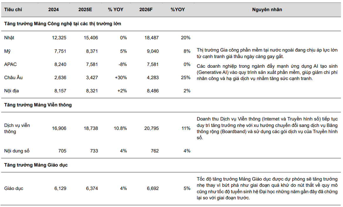 VCBS dự phóng kết quả kinh doanh các mảng của FPT trong năm 2025