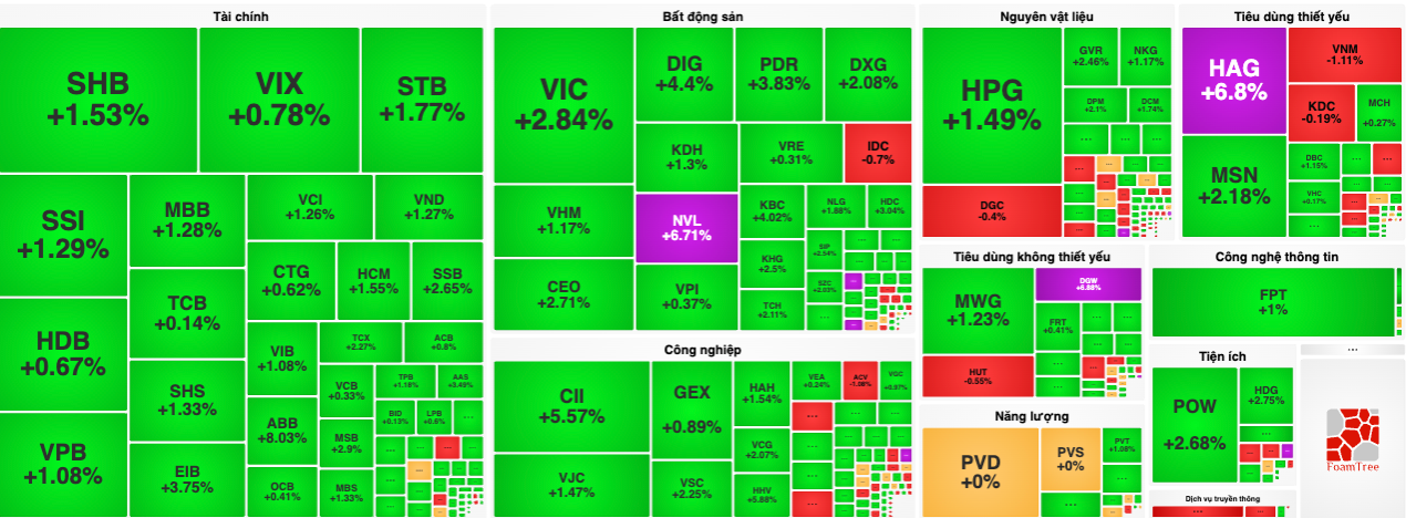 Sắc xanh lan toả diện rộng. Dữ liệu: Vietstock. screen-shot-2025-11-17-at-162054.png
