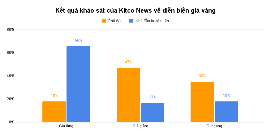 Kết quả khảo sát của Kitco News về diễn biến giá vàng__ (2)