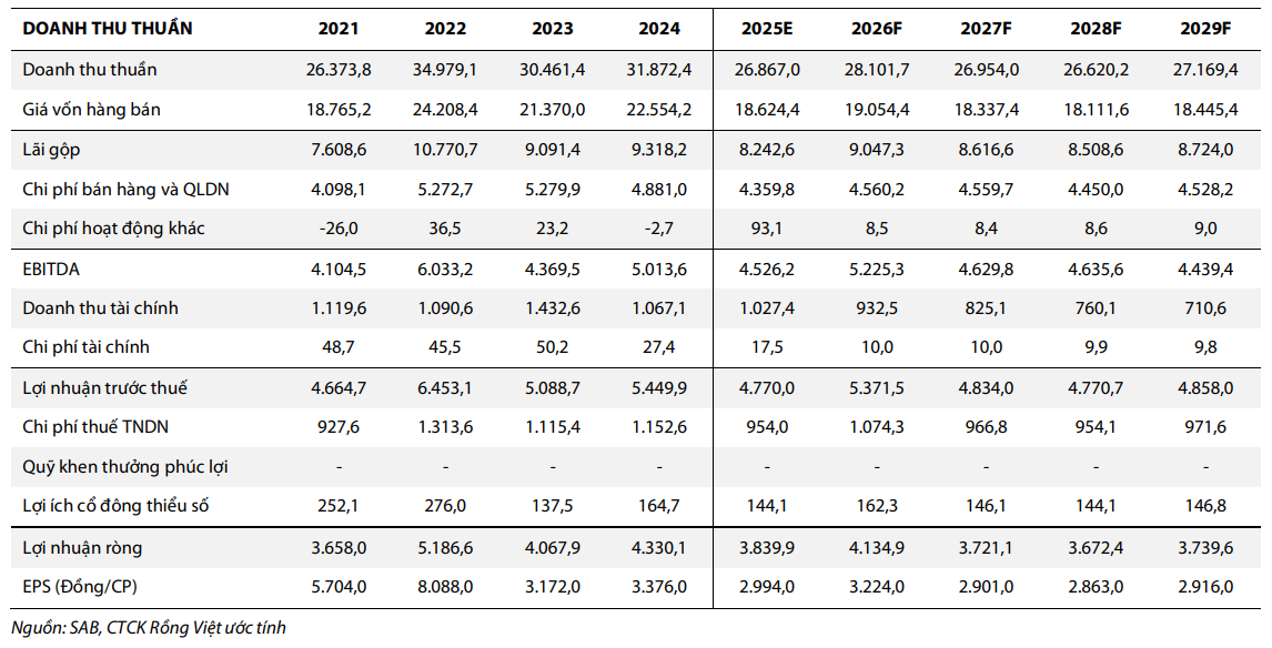 VDSC dự phóng kết quả kinh doanh của Sabeco giai đoạn 2025-2029