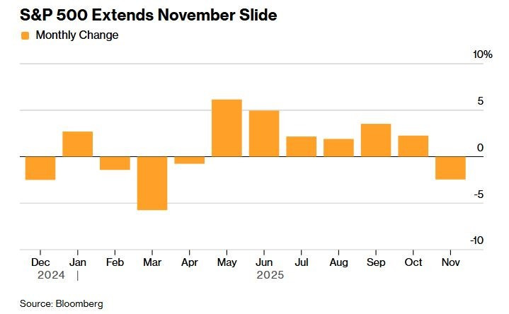 Phố Wall chao đảo phiên 17/11: Dow Jones bốc hơi 557 điểm, vàng tiếp tục giảm, đà bán tháo lan sang cả châu Á - ảnh 1