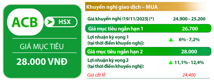 VDSC đưa ra các chỉ báo đối với cổ phiếu ACB