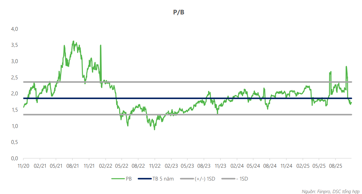 PB của HCM đang thấp hơn so với trung bình 5 năm và so với trung bình ngành
