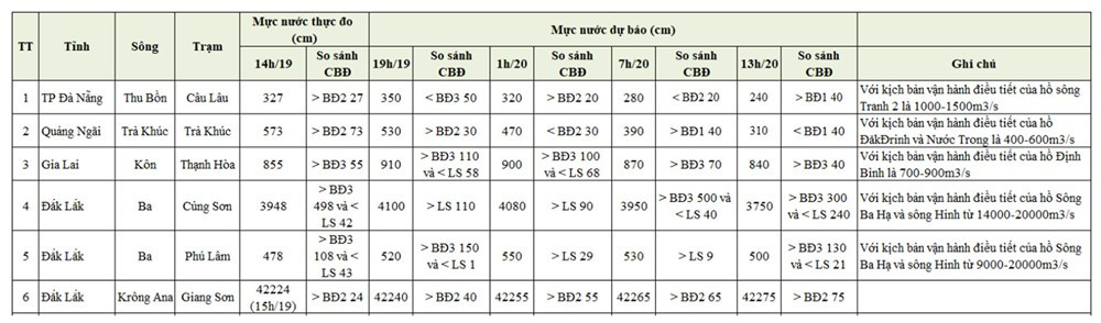 Đêm nay, lũ sông Ba dự báo vượt đỉnh lịch sử năm 1993 - ảnh 2