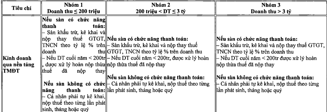 Các tiêu chí quản lý thuế với hộ kinh doanh qua nền tảng thương mại điện tử, từ ngày 1/1/2026. screen-shot-2025-11-19-at-134749.png