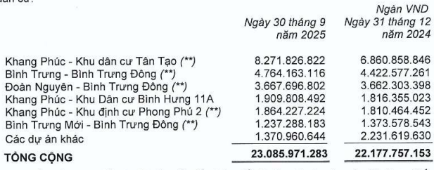 4 ông lớn BĐS có tồn kho chiếm 60-70% tài sản: 3 cái tên được CTCK chỉ mặt là ‘ngôi sao’ năm 2026