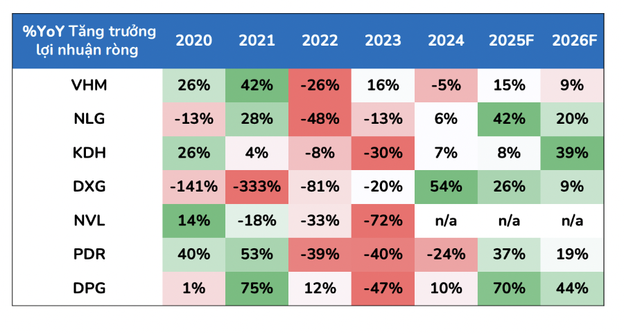 4 ông lớn BĐS có tồn kho chiếm 60-70% tài sản: 3 cái tên được CTCK chỉ mặt là ‘ngôi sao’ năm 2026