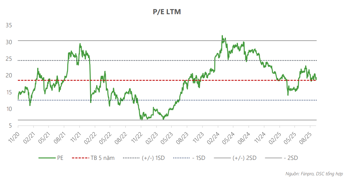 Biến động PE của DGW