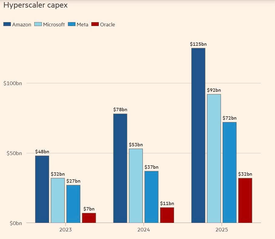 Canh bạc đầy rủi ro của Oracle: Dốc vốn nuôi OpenAI, nhận về 'giấy hứa trả nợ' trong khi vốn hóa bay 315 tỷ USD - ảnh 2
