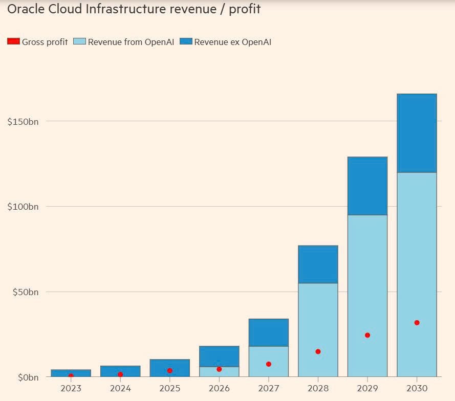 Canh bạc đầy rủi ro của Oracle: Dốc vốn nuôi OpenAI, nhận về 'giấy hứa trả nợ' trong khi vốn hóa bay 315 tỷ USD - ảnh 4