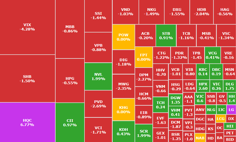 Nhóm bất động sản, tiêu dùng phục hồi, VN-Index còn giảm 8 điểm