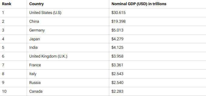 Lộ diện top 10 nền kinh tế lớn nhất thế giới năm 2025, châu Á có 3 đại diện - ảnh 1