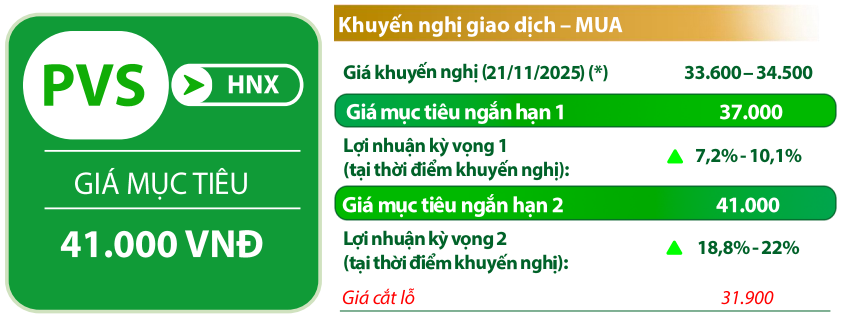 VDSC đưa các chỉ báo đối với cổ phiếu PVS