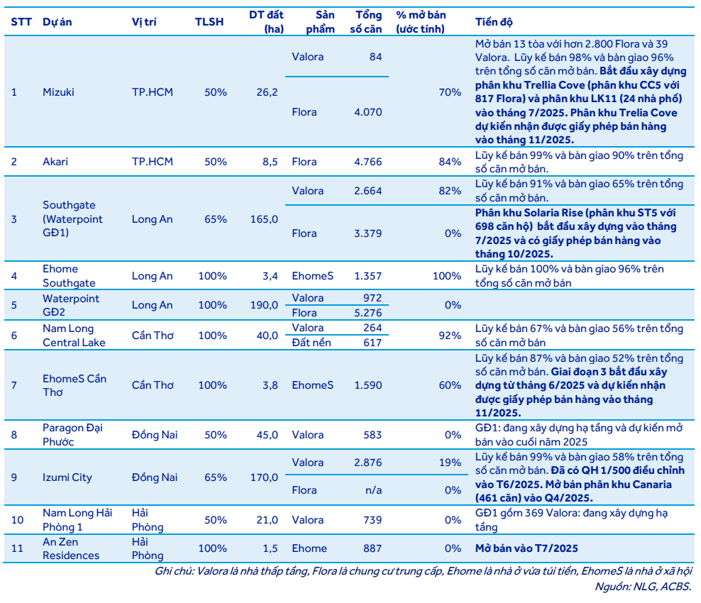 ACBS cập nhật tiến độ các dự án của Nam Long