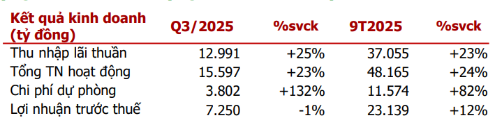 Agriseco cập nhật kết quả kinh doanh quý III và 9T2025 của MBB