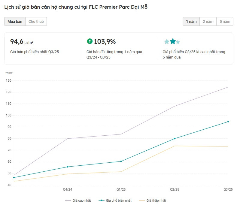 FLC tái xuất mạnh mẽ tại thị trường bất động sản Tây Hà Nội: Một dự án ‘vàng’ tăng giá gấp rưỡi- Ảnh 2. FLC tái xuất mạnh mẽ tại thị trường bất động sản Tây Hà Nội: Một dự án ‘vàng’ tăng giá gấp rưỡi- Ảnh 2.