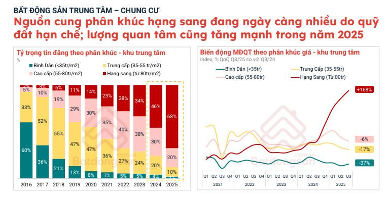 Tỷ suất cho thuê căn hộ TP. HCM lao dốc, kém hấp dẫn hơn gửi tiết kiệm- Ảnh 2. Tỷ suất cho thuê căn hộ TP. HCM lao dốc, kém hấp dẫn hơn gửi tiết kiệm- Ảnh 2.