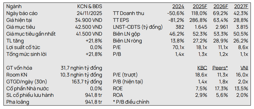 Vietcap cập nhật về triển vọng của Kinh Bắc giai đoạn 2025-2027